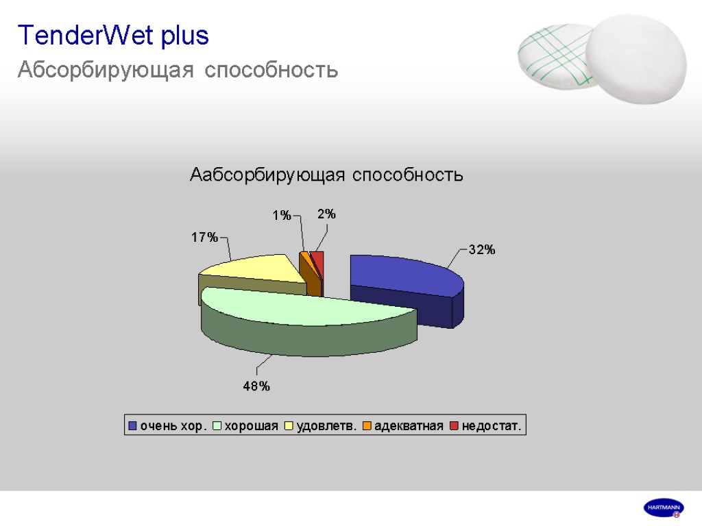 TenderWet plus Абсорбирующая способность